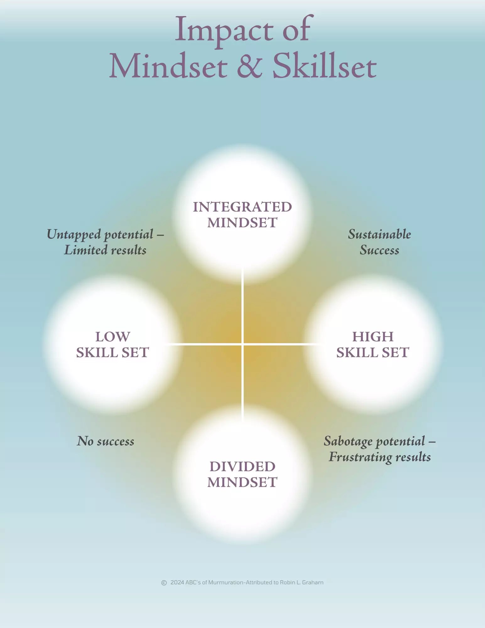 impact of mindset and skillset